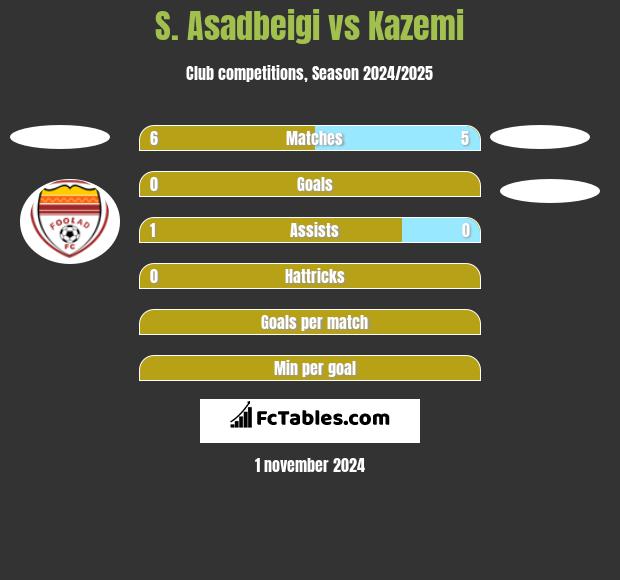 S. Asadbeigi vs Kazemi h2h player stats