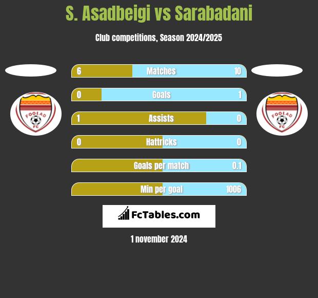 S. Asadbeigi vs Sarabadani h2h player stats