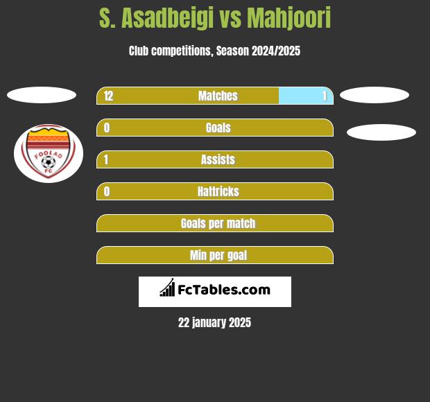 S. Asadbeigi vs Mahjoori h2h player stats