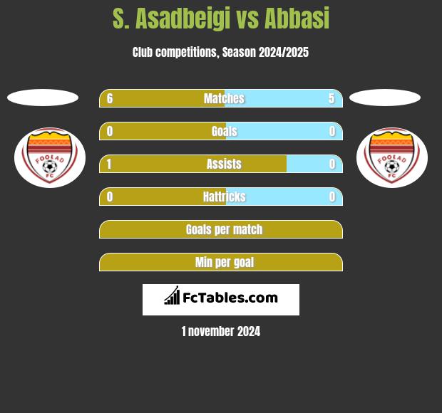 S. Asadbeigi vs Abbasi h2h player stats