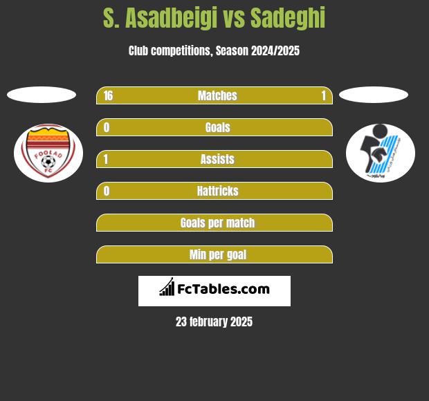 S. Asadbeigi vs Sadeghi h2h player stats