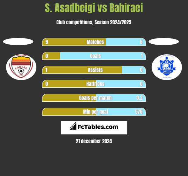 S. Asadbeigi vs Bahiraei h2h player stats