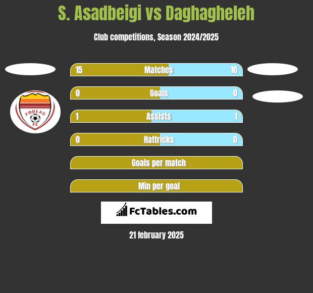 S. Asadbeigi vs Daghagheleh h2h player stats