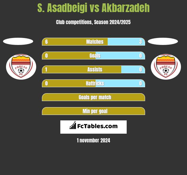 S. Asadbeigi vs Akbarzadeh h2h player stats