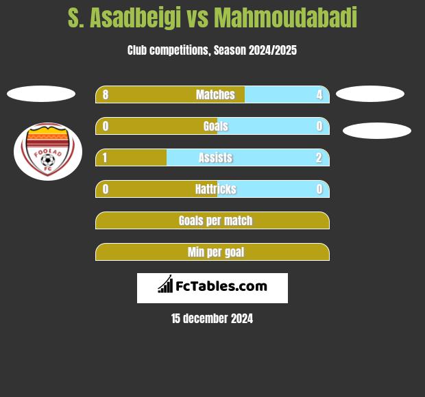 S. Asadbeigi vs Mahmoudabadi h2h player stats