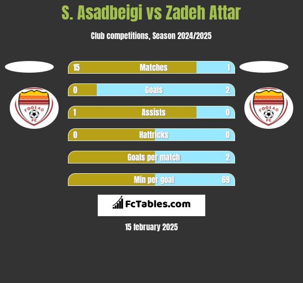 S. Asadbeigi vs Zadeh Attar h2h player stats