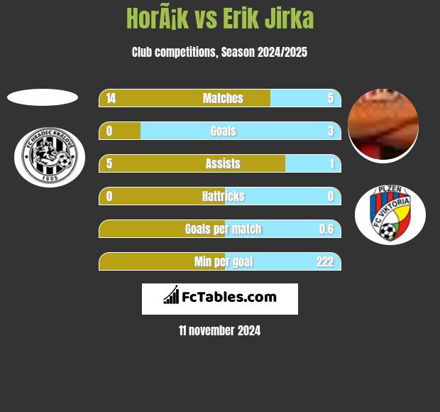 HorÃ¡k vs Erik Jirka h2h player stats