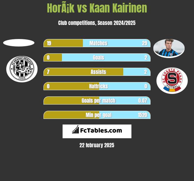 HorÃ¡k vs Kaan Kairinen h2h player stats