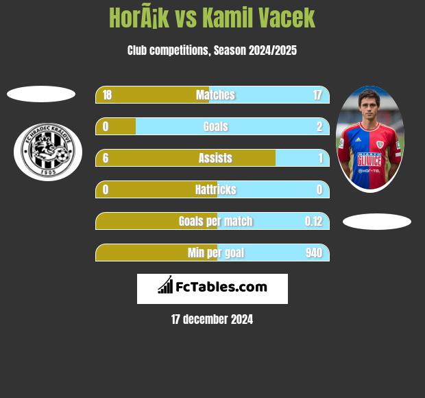 HorÃ¡k vs Kamil Vacek h2h player stats