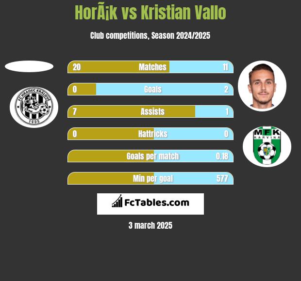 HorÃ¡k vs Kristian Vallo h2h player stats