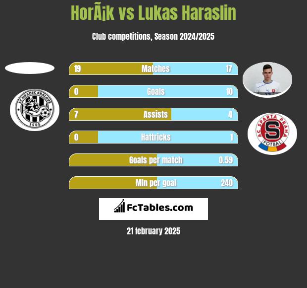 HorÃ¡k vs Lukas Haraslin h2h player stats