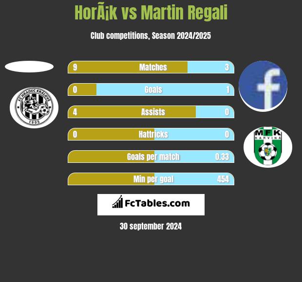 HorÃ¡k vs Martin Regali h2h player stats