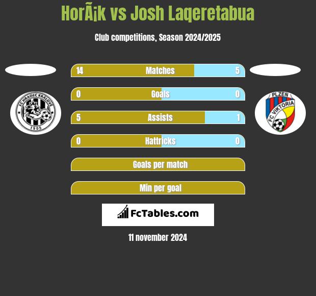 HorÃ¡k vs Josh Laqeretabua h2h player stats