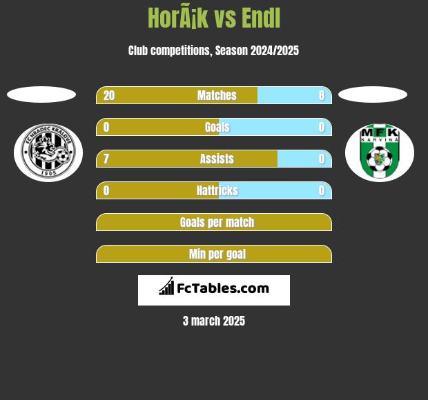 HorÃ¡k vs Endl h2h player stats