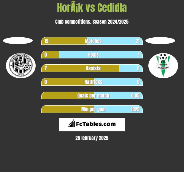 HorÃ¡k vs Cedidla h2h player stats