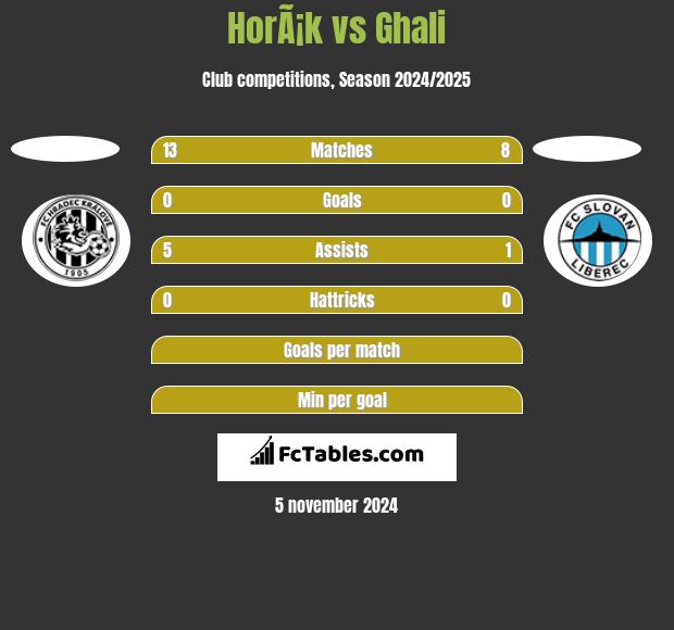 HorÃ¡k vs Ghali h2h player stats