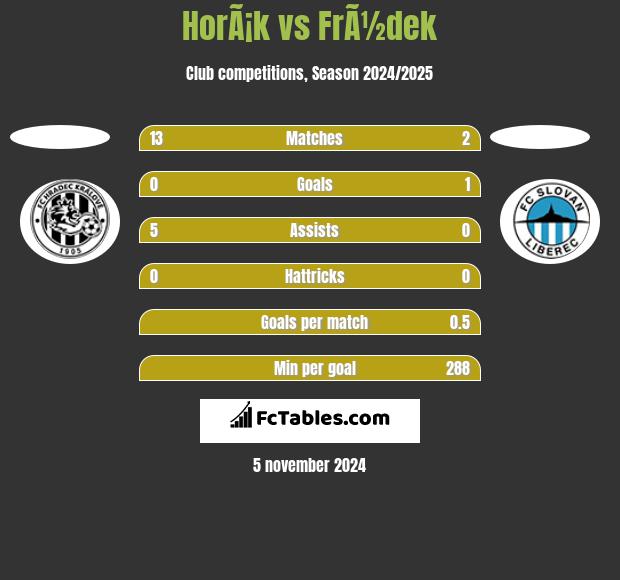 HorÃ¡k vs FrÃ½dek h2h player stats