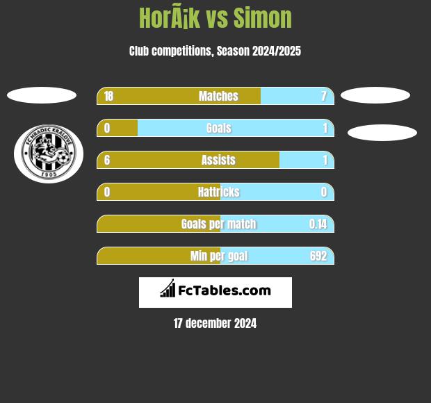 HorÃ¡k vs Simon h2h player stats