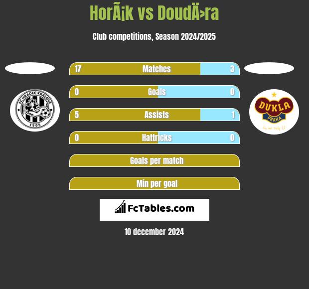 HorÃ¡k vs DoudÄ›ra h2h player stats