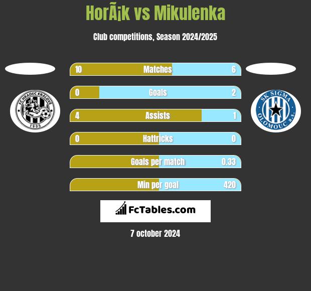 HorÃ¡k vs Mikulenka h2h player stats