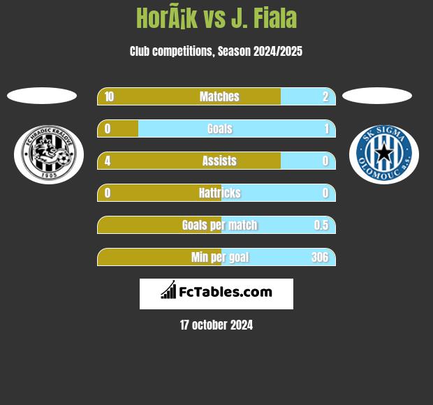 HorÃ¡k vs J. Fiala h2h player stats