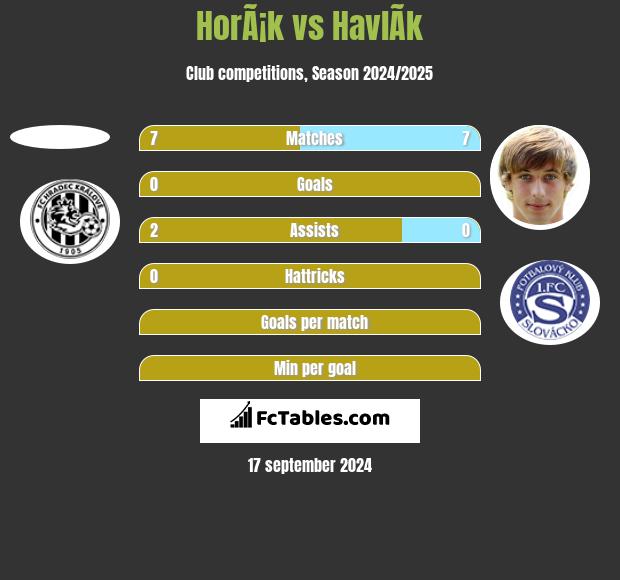 HorÃ¡k vs HavlÃ­k h2h player stats