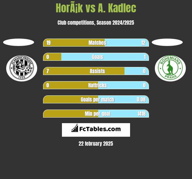 HorÃ¡k vs A. Kadlec h2h player stats