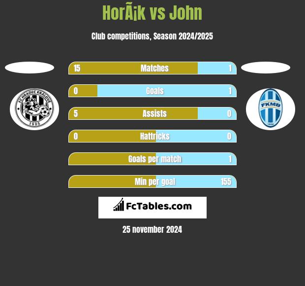 HorÃ¡k vs John h2h player stats