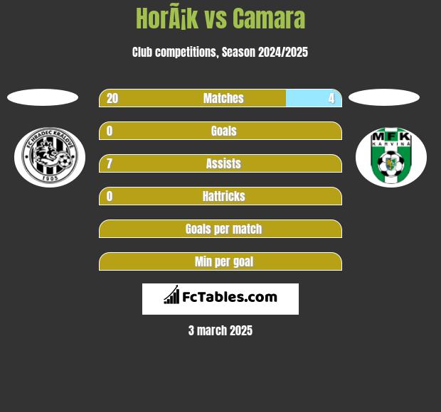 HorÃ¡k vs Camara h2h player stats