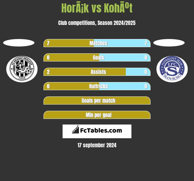 HorÃ¡k vs KohÃºt h2h player stats