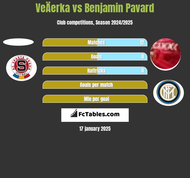 VeÄerka vs Benjamin Pavard h2h player stats