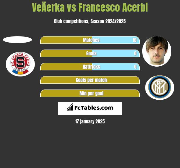 VeÄerka vs Francesco Acerbi h2h player stats