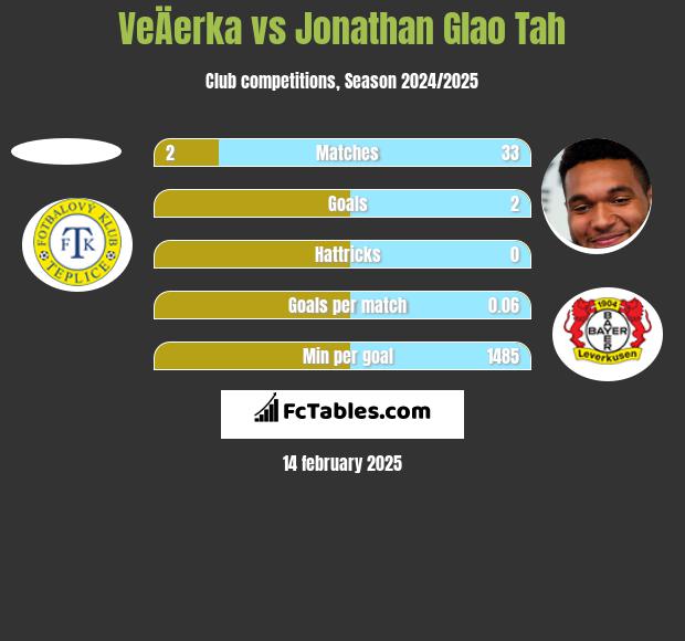 VeÄerka vs Jonathan Glao Tah h2h player stats