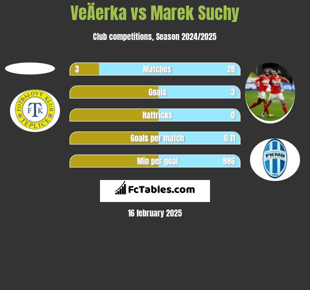 VeÄerka vs Marek Suchy h2h player stats