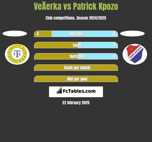 VeÄerka vs Patrick Kpozo h2h player stats