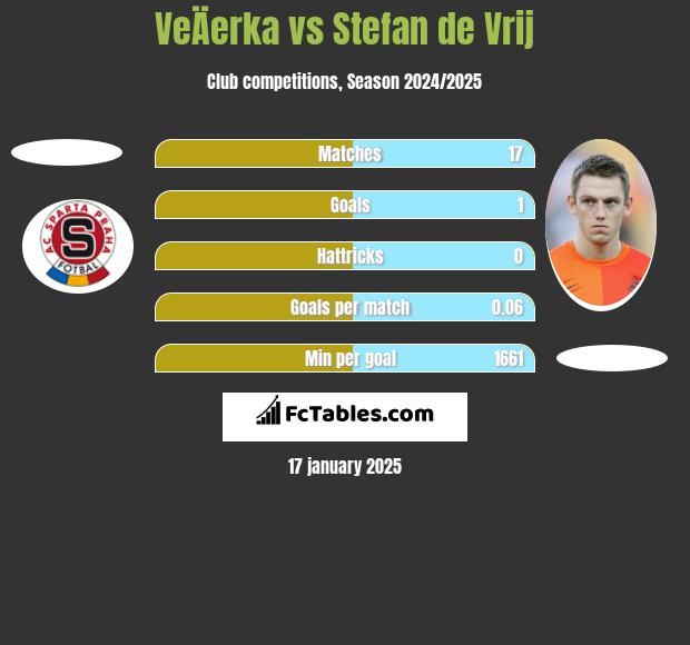 VeÄerka vs Stefan de Vrij h2h player stats