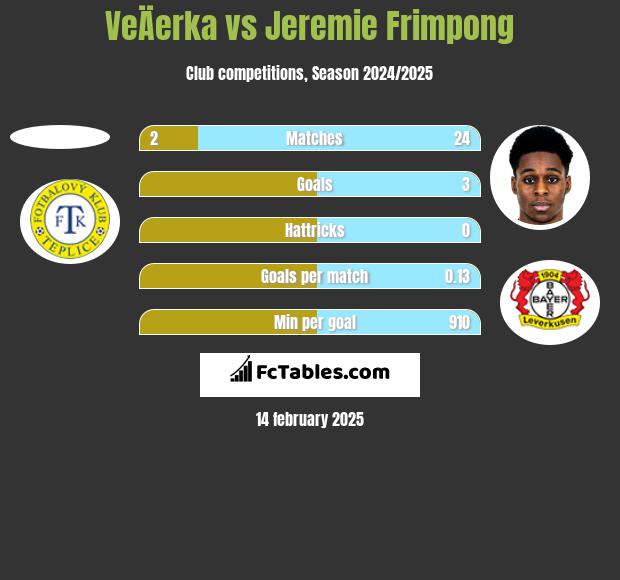 VeÄerka vs Jeremie Frimpong h2h player stats