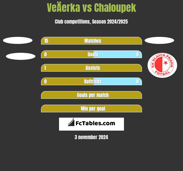 VeÄerka vs Chaloupek h2h player stats