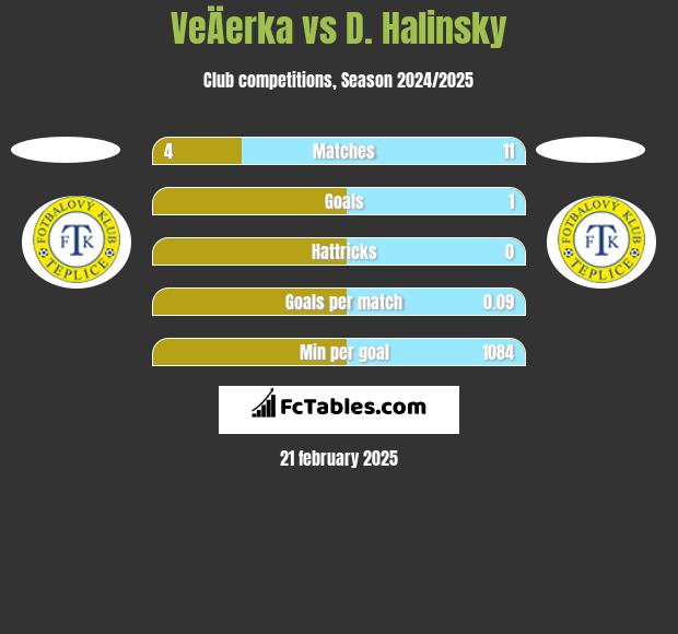 VeÄerka vs D. Halinsky h2h player stats