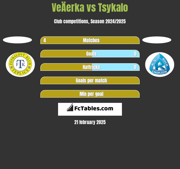 VeÄerka vs Tsykalo h2h player stats