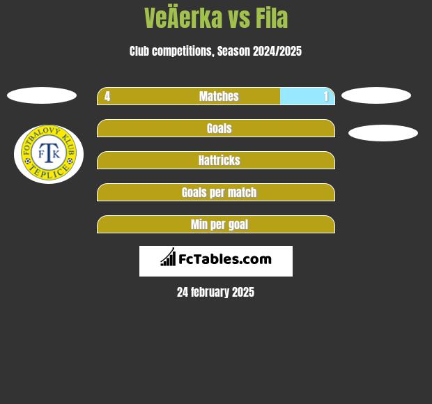 VeÄerka vs Fila h2h player stats