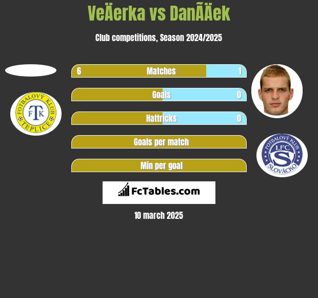 VeÄerka vs DanÃ­Äek h2h player stats