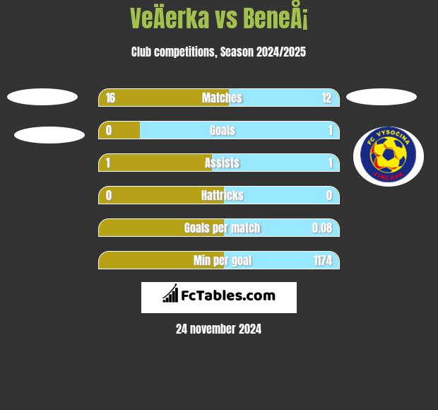 VeÄerka vs BeneÅ¡ h2h player stats