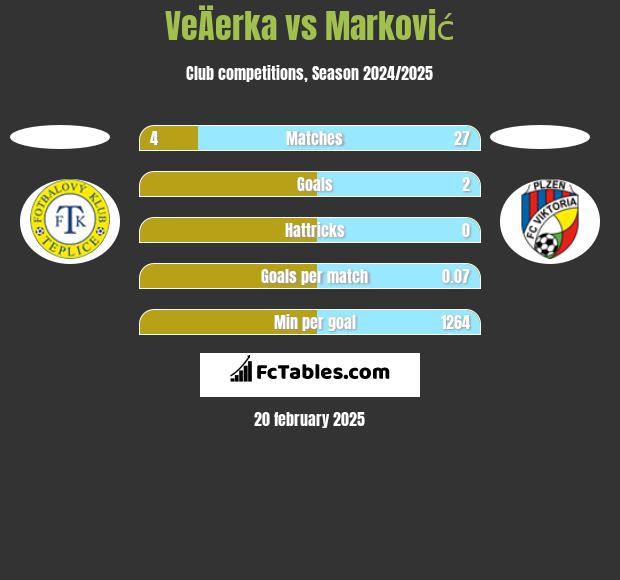 VeÄerka vs Marković h2h player stats