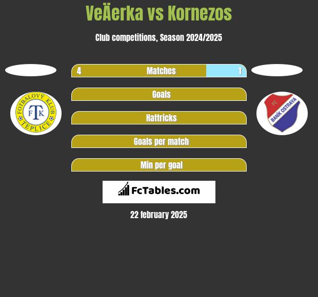 VeÄerka vs Kornezos h2h player stats