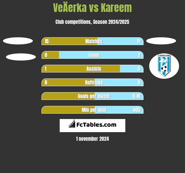 VeÄerka vs Kareem h2h player stats