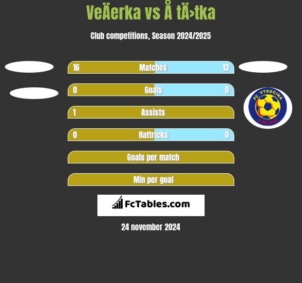 VeÄerka vs Å tÄ›tka h2h player stats