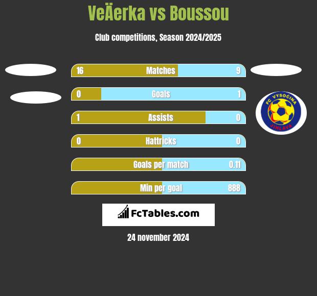 VeÄerka vs Boussou h2h player stats