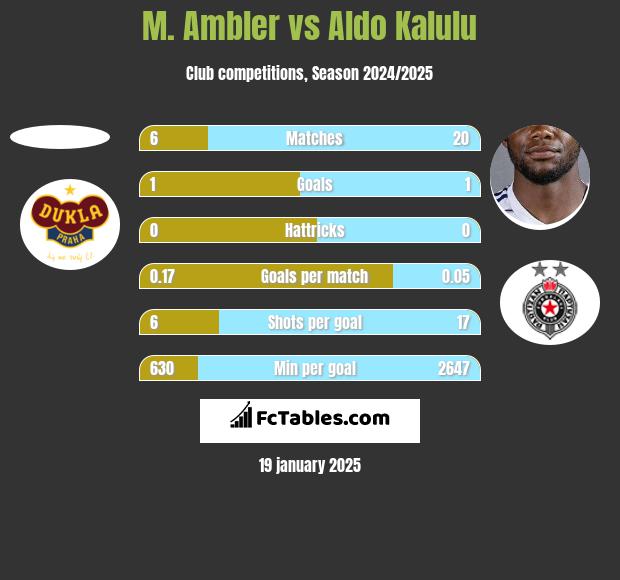 M. Ambler vs Aldo Kalulu h2h player stats