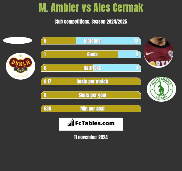 M. Ambler vs Ales Cermak h2h player stats